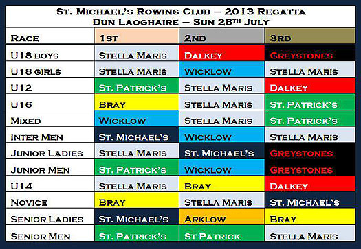 St Michaels regatta 2013 results