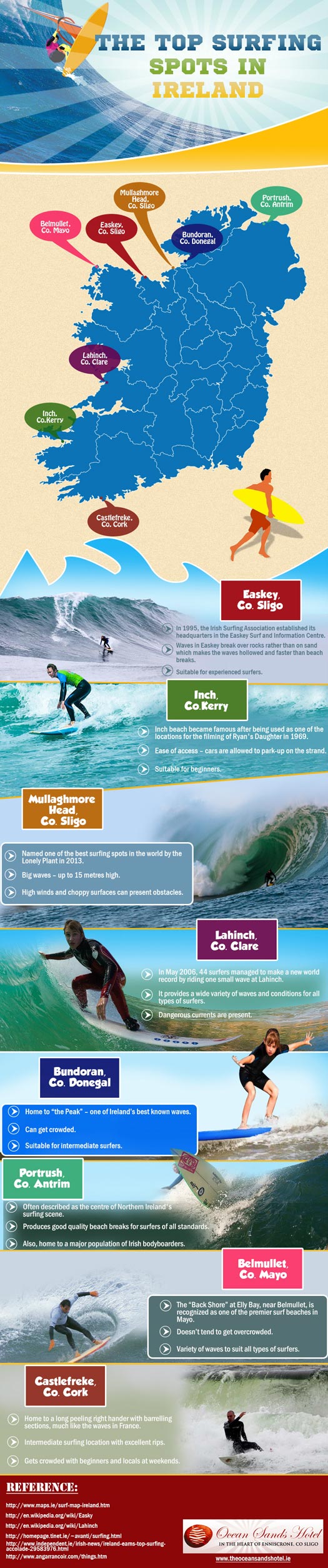 Top Surfing Spots infographic