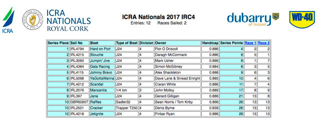 class 4 ICRA results