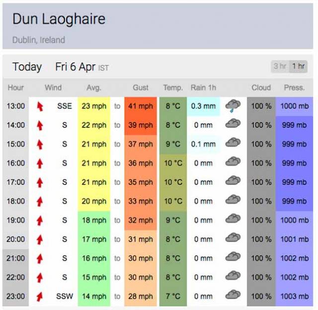 Strong winds are forecast for Dun Laoghaire