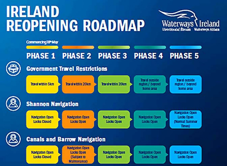 Roadmap for Reopening of Navigations: Shannon Shannon-Erne Waterway, Royal Canal, Grand Canal &amp; Barrow Line