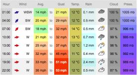 Wind predictions for Galway on Sunday evening show gusts over 50mph 
