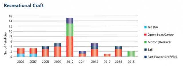 Recreational Craft fatalities between 2006-2015